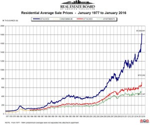 January-1977-to-2016-REBGV-Price-Chart-Mike-Stewart-Vancouver-Realtor